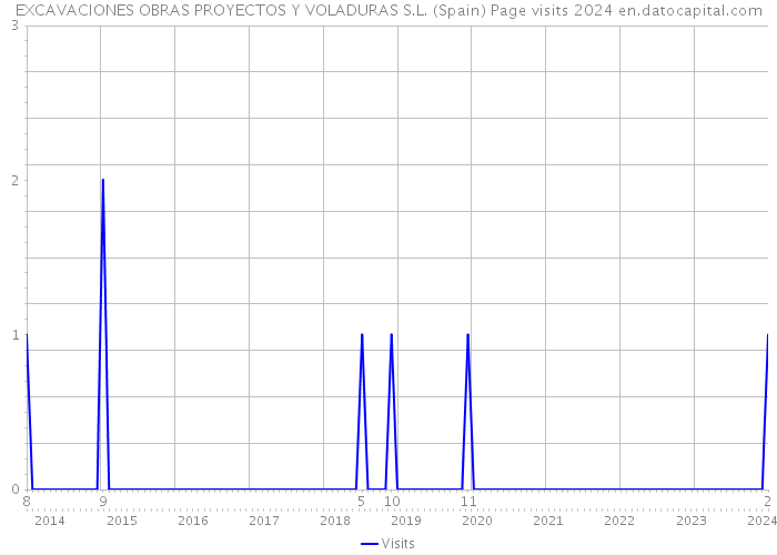 EXCAVACIONES OBRAS PROYECTOS Y VOLADURAS S.L. (Spain) Page visits 2024 