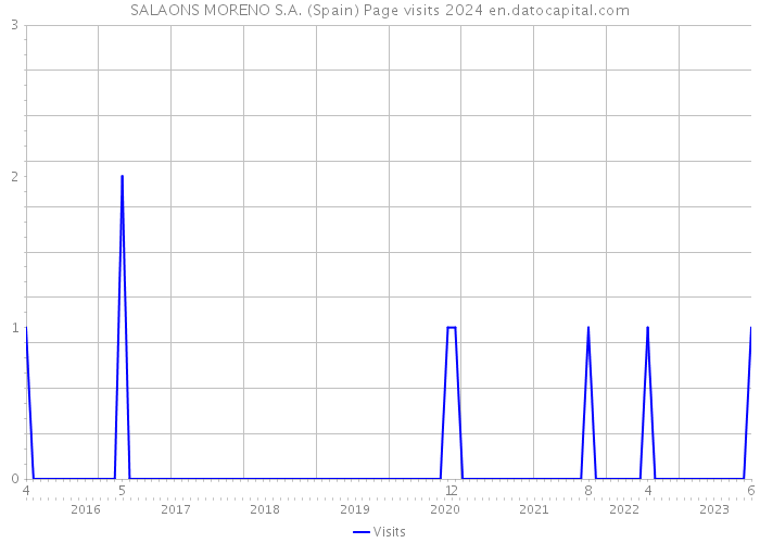 SALAONS MORENO S.A. (Spain) Page visits 2024 