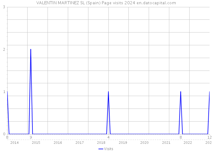 VALENTIN MARTINEZ SL (Spain) Page visits 2024 