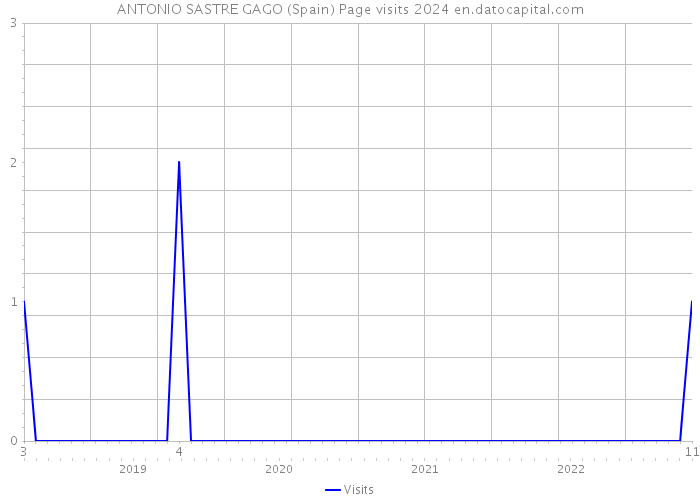 ANTONIO SASTRE GAGO (Spain) Page visits 2024 