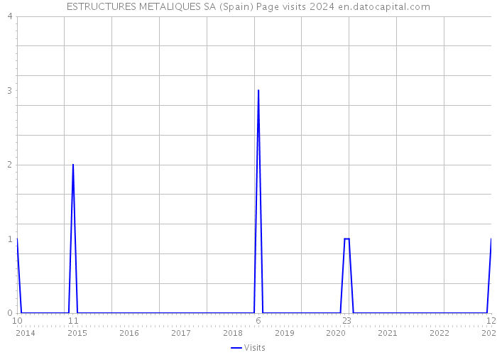 ESTRUCTURES METALIQUES SA (Spain) Page visits 2024 