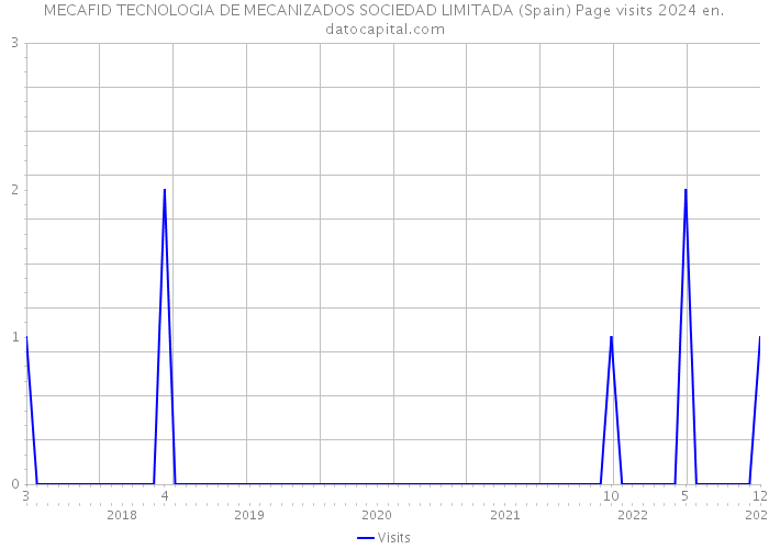 MECAFID TECNOLOGIA DE MECANIZADOS SOCIEDAD LIMITADA (Spain) Page visits 2024 