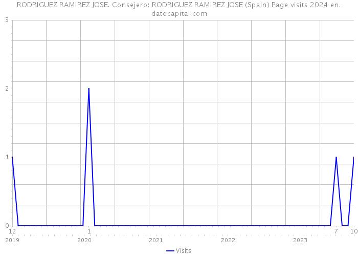 RODRIGUEZ RAMIREZ JOSE. Consejero: RODRIGUEZ RAMIREZ JOSE (Spain) Page visits 2024 