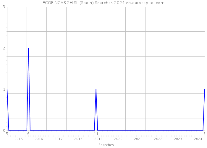 ECOFINCAS 2H SL (Spain) Searches 2024 