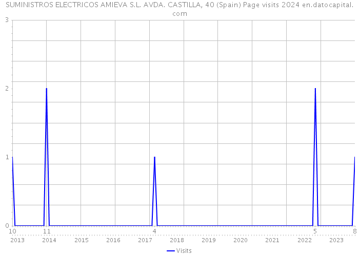 SUMINISTROS ELECTRICOS AMIEVA S.L. AVDA. CASTILLA, 40 (Spain) Page visits 2024 