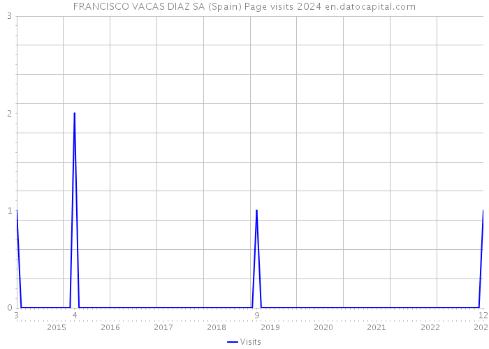 FRANCISCO VACAS DIAZ SA (Spain) Page visits 2024 
