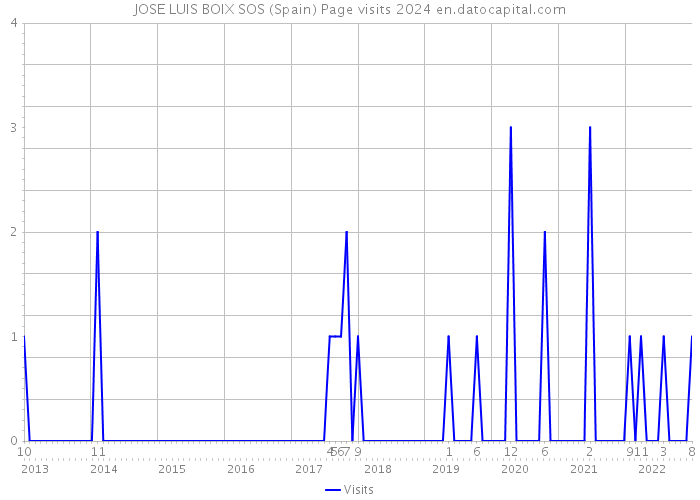 JOSE LUIS BOIX SOS (Spain) Page visits 2024 