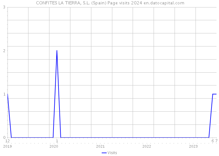  CONFITES LA TIERRA, S.L. (Spain) Page visits 2024 