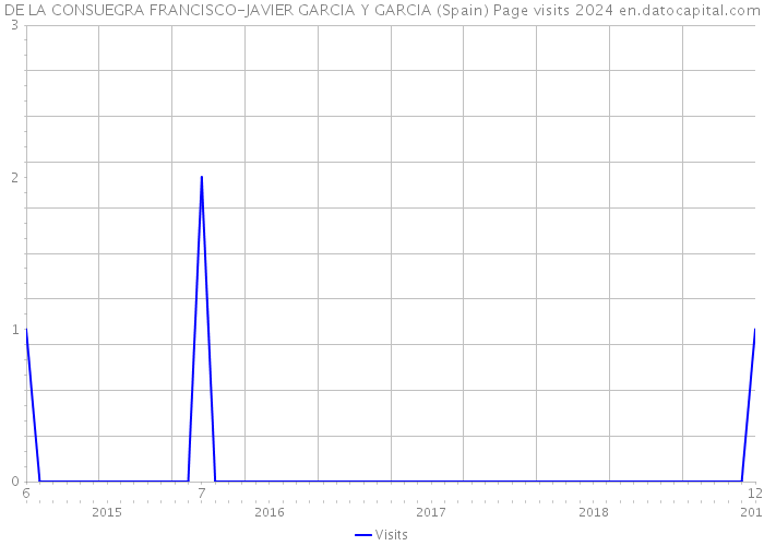 DE LA CONSUEGRA FRANCISCO-JAVIER GARCIA Y GARCIA (Spain) Page visits 2024 