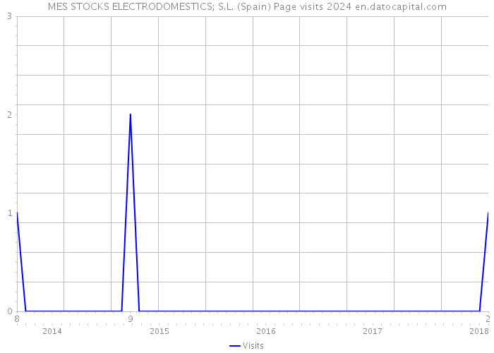 MES STOCKS ELECTRODOMESTICS; S.L. (Spain) Page visits 2024 