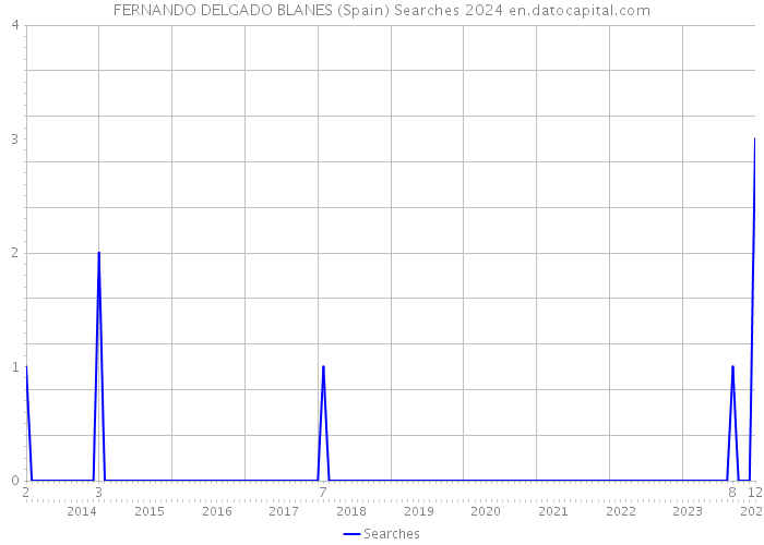 FERNANDO DELGADO BLANES (Spain) Searches 2024 