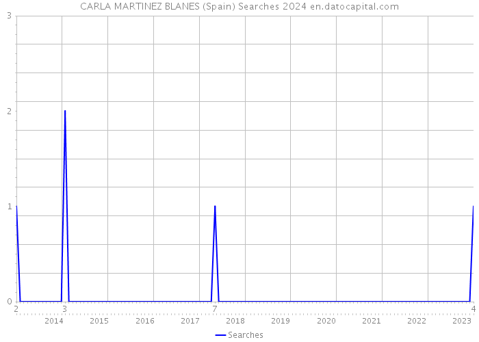 CARLA MARTINEZ BLANES (Spain) Searches 2024 