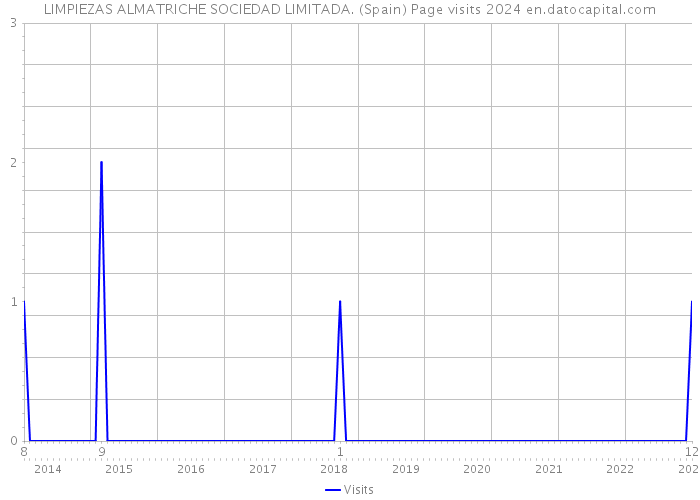 LIMPIEZAS ALMATRICHE SOCIEDAD LIMITADA. (Spain) Page visits 2024 