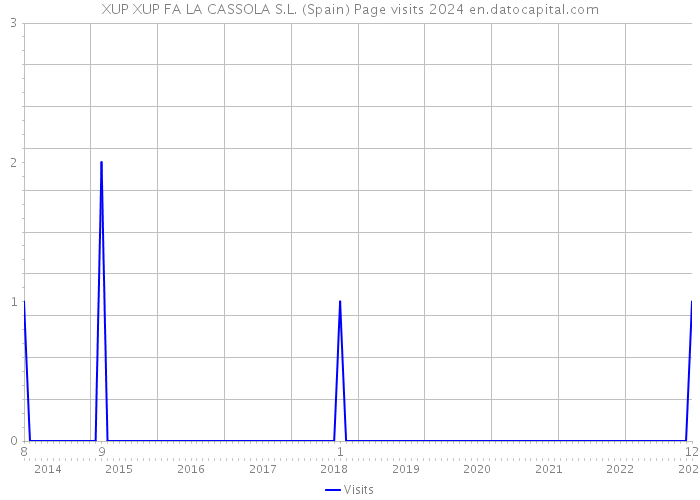 XUP XUP FA LA CASSOLA S.L. (Spain) Page visits 2024 