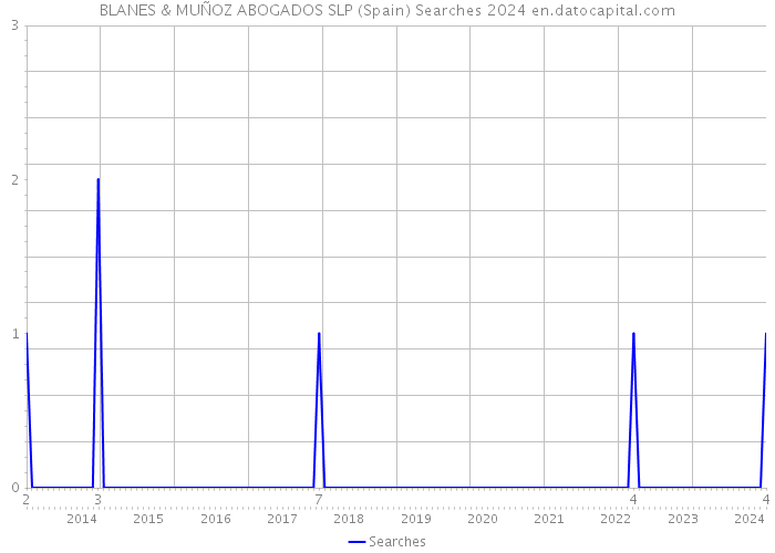 BLANES & MUÑOZ ABOGADOS SLP (Spain) Searches 2024 