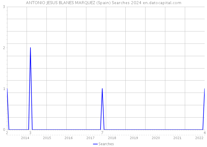 ANTONIO JESUS BLANES MARQUEZ (Spain) Searches 2024 