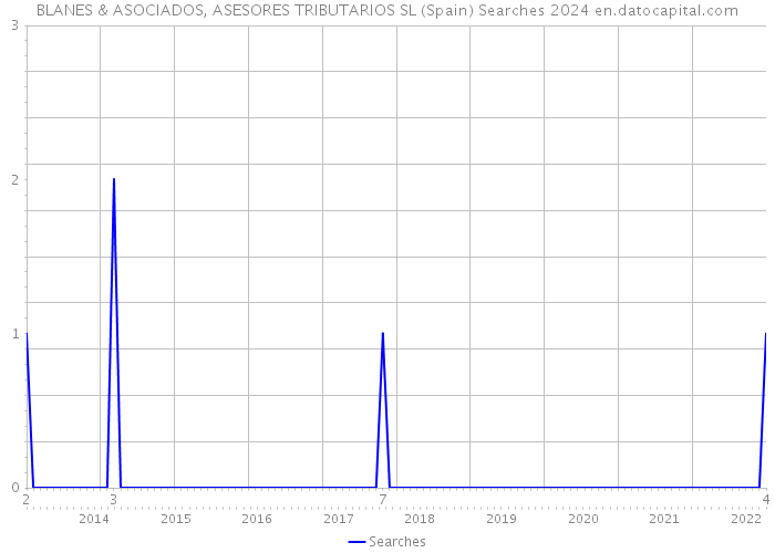 BLANES & ASOCIADOS, ASESORES TRIBUTARIOS SL (Spain) Searches 2024 