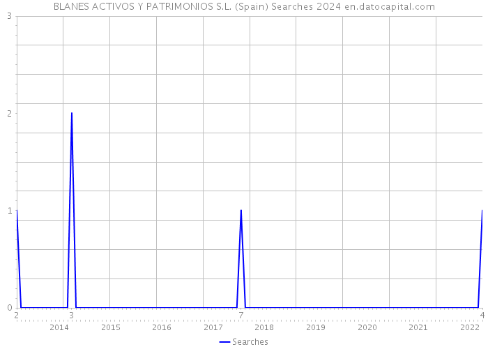 BLANES ACTIVOS Y PATRIMONIOS S.L. (Spain) Searches 2024 