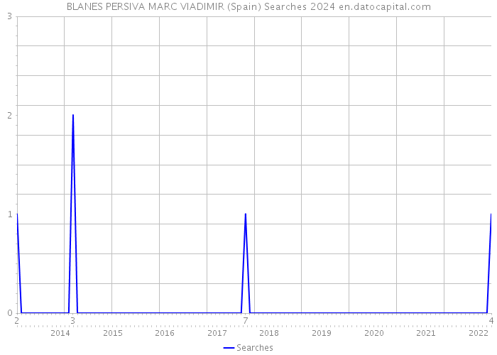 BLANES PERSIVA MARC VIADIMIR (Spain) Searches 2024 