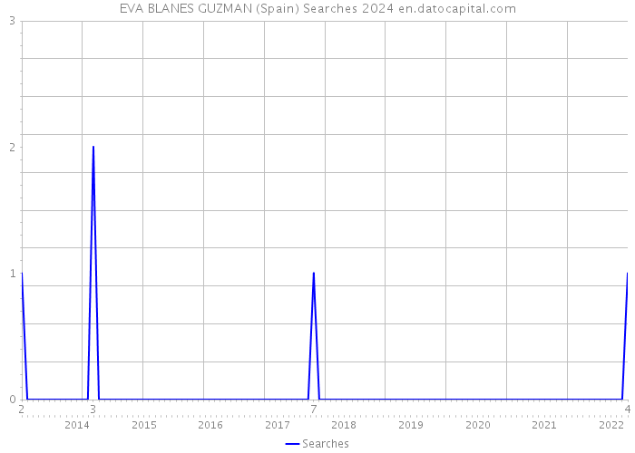 EVA BLANES GUZMAN (Spain) Searches 2024 