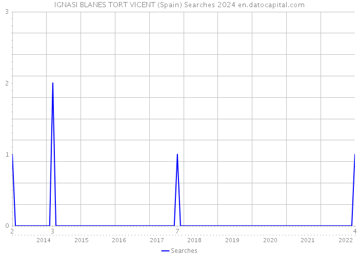 IGNASI BLANES TORT VICENT (Spain) Searches 2024 