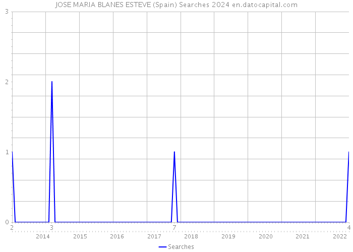 JOSE MARIA BLANES ESTEVE (Spain) Searches 2024 