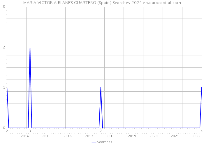 MARIA VICTORIA BLANES CUARTERO (Spain) Searches 2024 