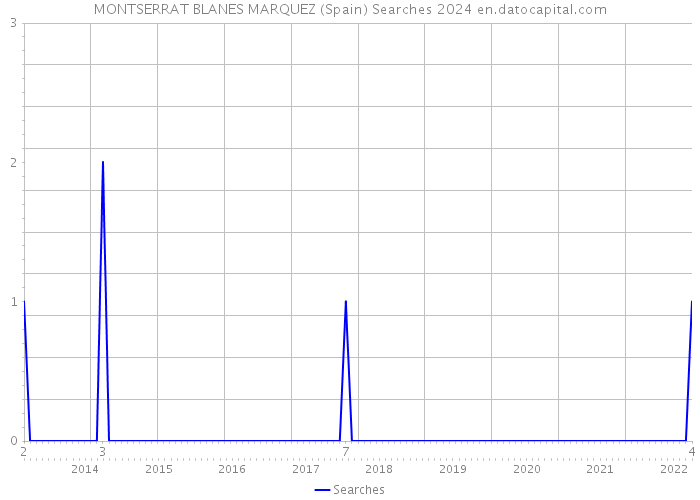 MONTSERRAT BLANES MARQUEZ (Spain) Searches 2024 