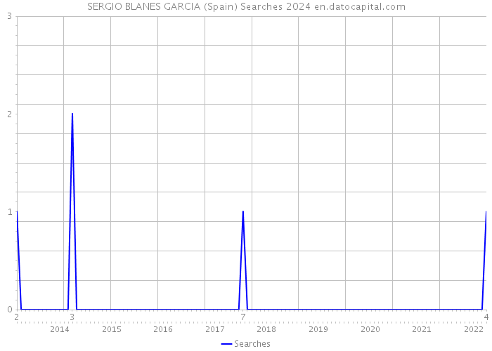 SERGIO BLANES GARCIA (Spain) Searches 2024 