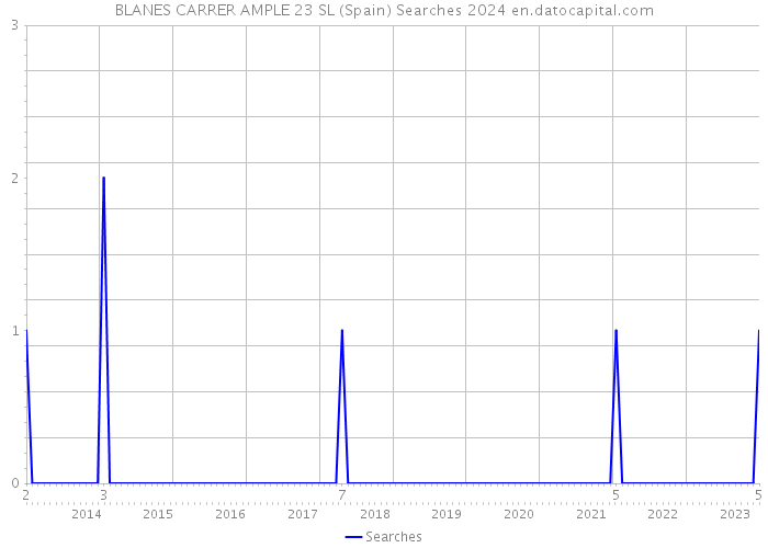 BLANES CARRER AMPLE 23 SL (Spain) Searches 2024 