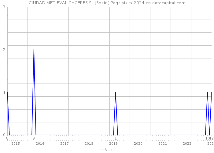 CIUDAD MEDIEVAL CACERES SL (Spain) Page visits 2024 