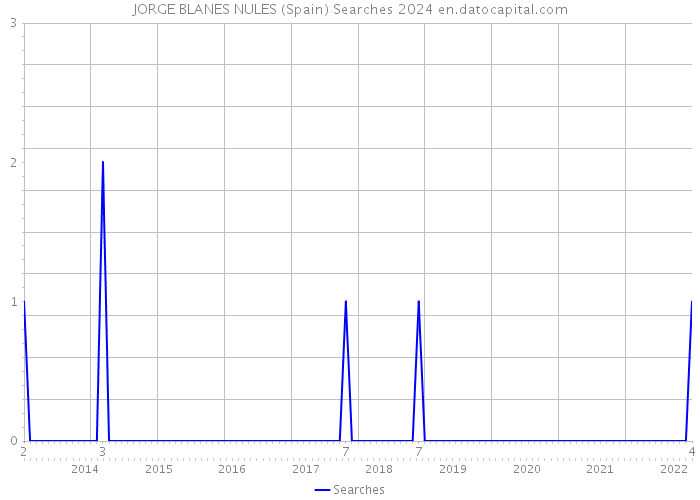 JORGE BLANES NULES (Spain) Searches 2024 