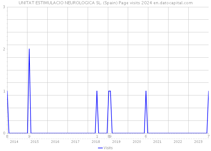UNITAT ESTIMULACIO NEUROLOGICA SL. (Spain) Page visits 2024 