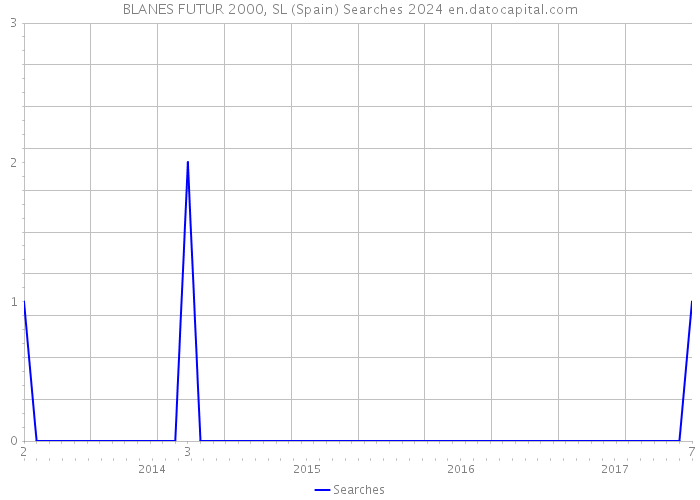 BLANES FUTUR 2000, SL (Spain) Searches 2024 