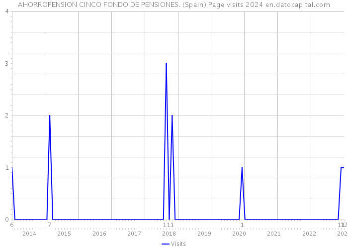 AHORROPENSION CINCO FONDO DE PENSIONES. (Spain) Page visits 2024 