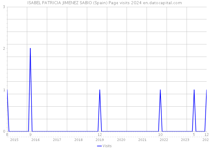 ISABEL PATRICIA JIMENEZ SABIO (Spain) Page visits 2024 