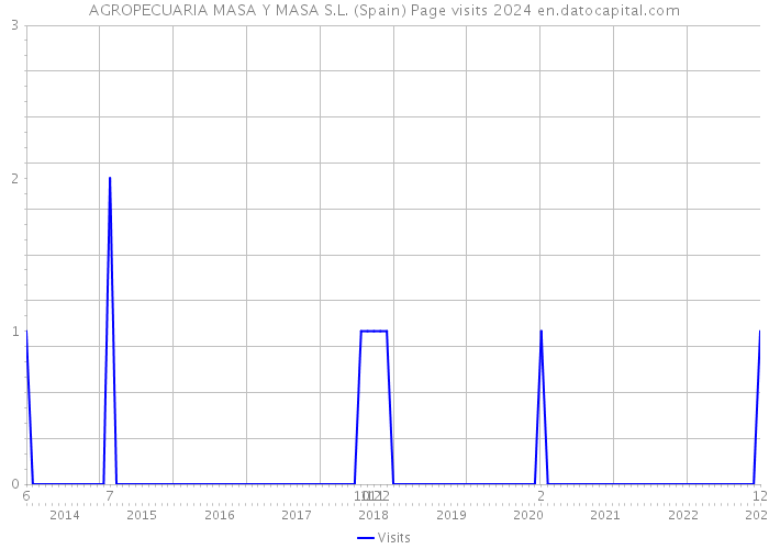 AGROPECUARIA MASA Y MASA S.L. (Spain) Page visits 2024 