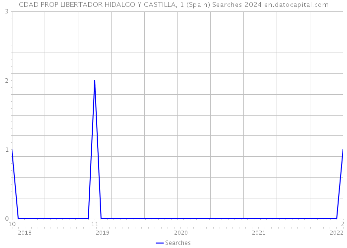 CDAD PROP LIBERTADOR HIDALGO Y CASTILLA, 1 (Spain) Searches 2024 