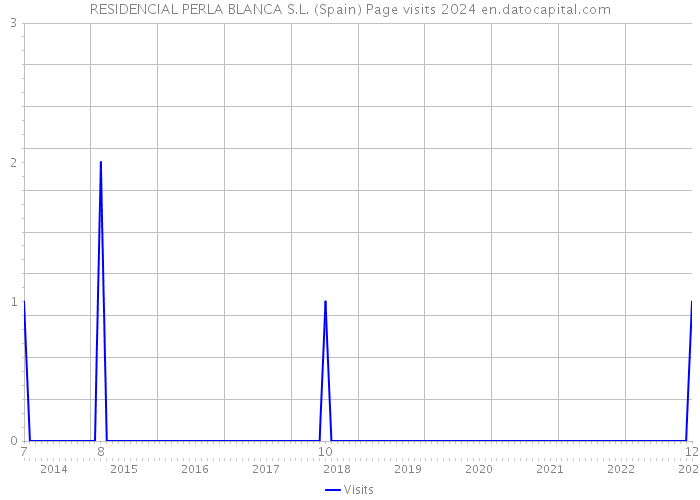 RESIDENCIAL PERLA BLANCA S.L. (Spain) Page visits 2024 