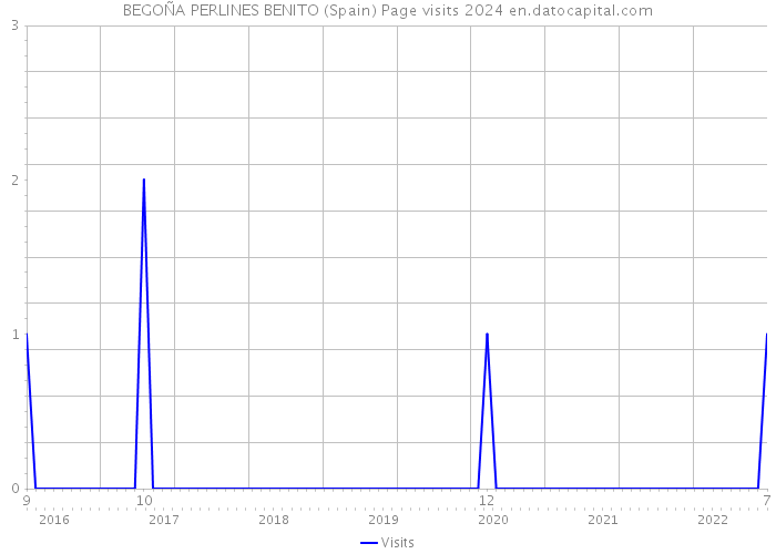 BEGOÑA PERLINES BENITO (Spain) Page visits 2024 