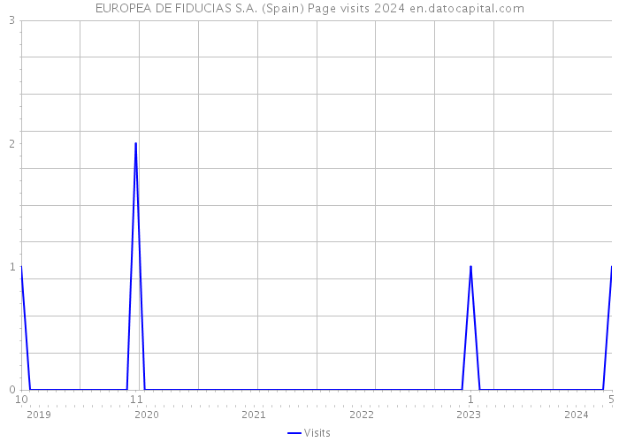 EUROPEA DE FIDUCIAS S.A. (Spain) Page visits 2024 