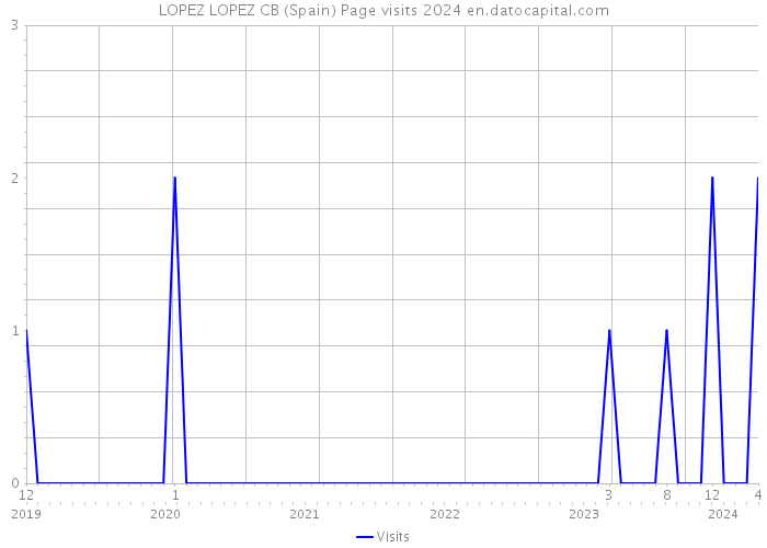 LOPEZ LOPEZ CB (Spain) Page visits 2024 