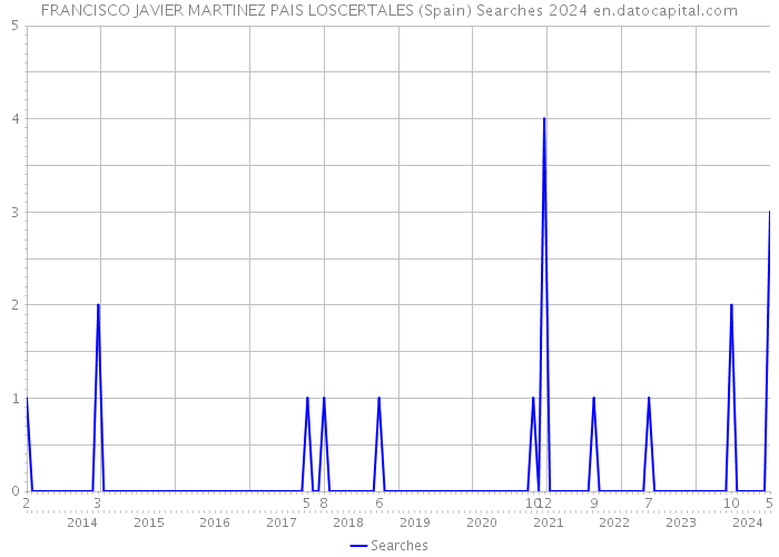 FRANCISCO JAVIER MARTINEZ PAIS LOSCERTALES (Spain) Searches 2024 