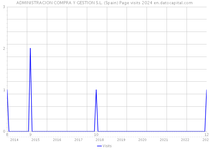 ADMINISTRACION COMPRA Y GESTION S.L. (Spain) Page visits 2024 