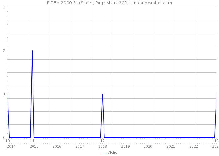 BIDEA 2000 SL (Spain) Page visits 2024 