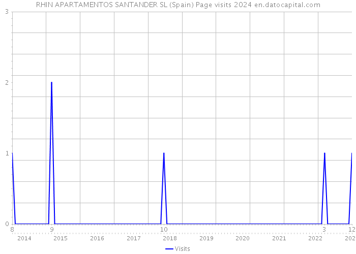 RHIN APARTAMENTOS SANTANDER SL (Spain) Page visits 2024 