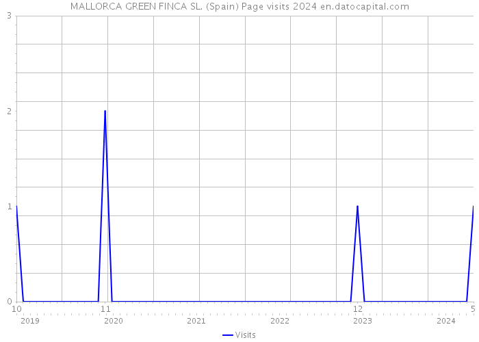 MALLORCA GREEN FINCA SL. (Spain) Page visits 2024 
