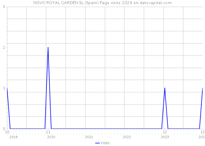 NOVO ROYAL GARDEN SL (Spain) Page visits 2024 