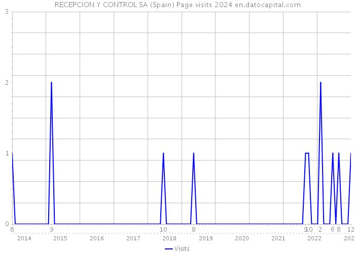 RECEPCION Y CONTROL SA (Spain) Page visits 2024 