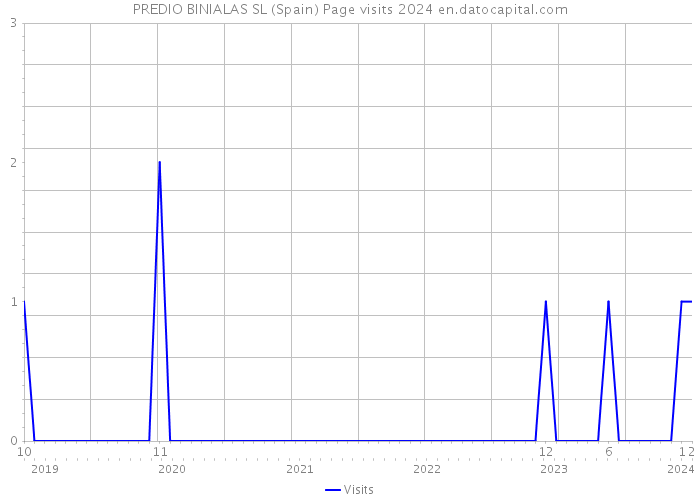 PREDIO BINIALAS SL (Spain) Page visits 2024 